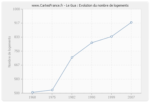 Le Gua : Evolution du nombre de logements